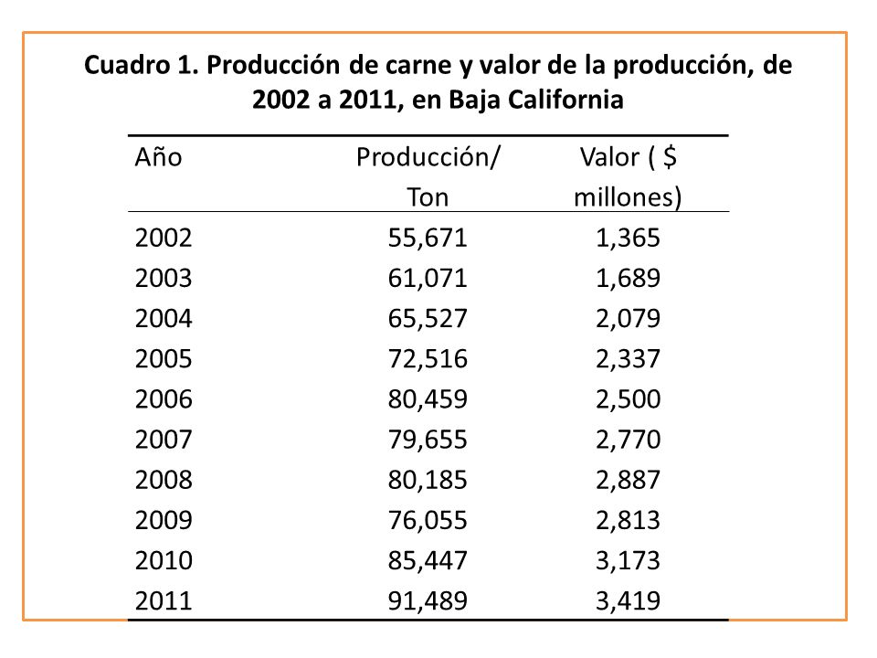 Cuadro 1. Producción de carne y valor de la producción, de 2002 a 2011, en Baja California