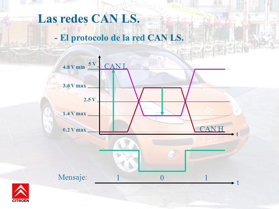 Las redes CAN LS. - El protocolo de la red CAN LS. CAN L CAN H