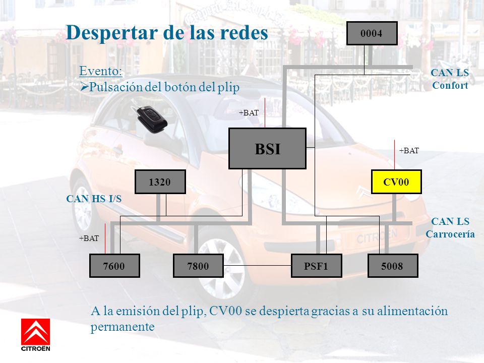 Despertar de las redes BSI Evento: Pulsación del botón del plip