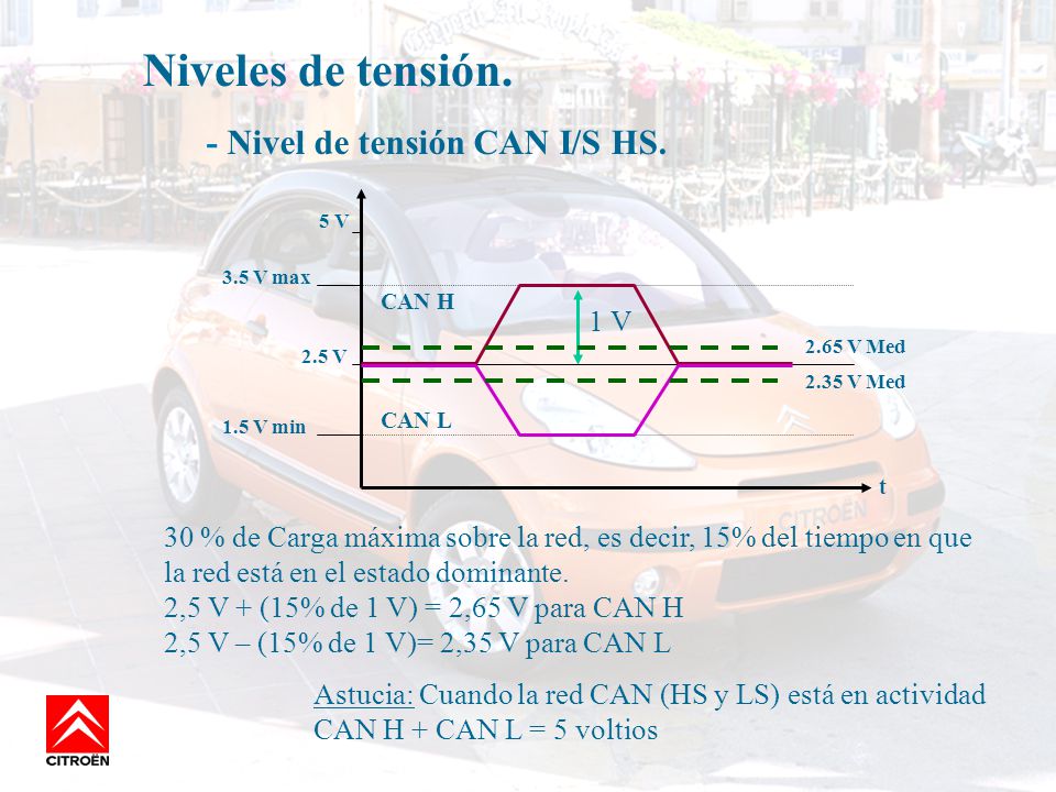Niveles de tensión. - Nivel de tensión CAN I/S HS. 1 V