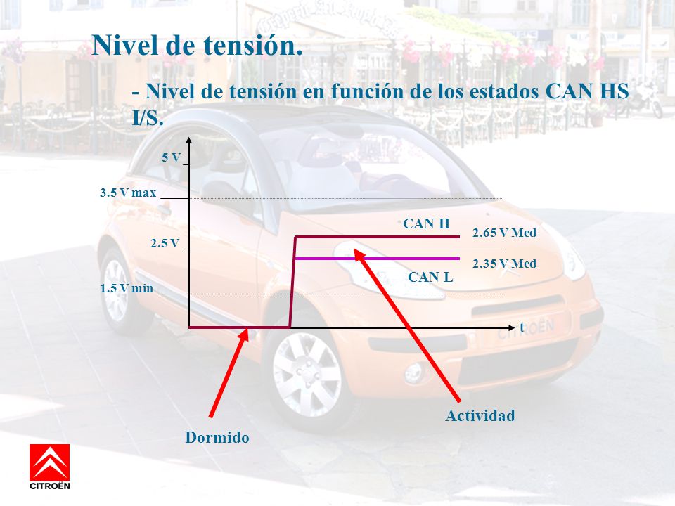 Nivel de tensión. - Nivel de tensión en función de los estados CAN HS I/S. 5 V. 3.5 V max. CAN H.