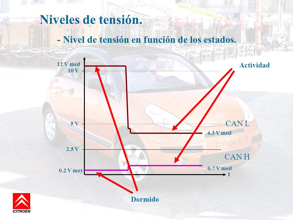 Niveles de tensión. - Nivel de tensión en función de los estados.