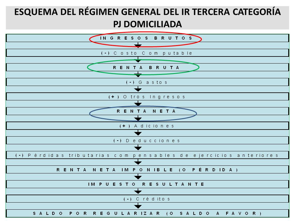 ESQUEMA DEL RÉGIMEN GENERAL DEL IR TERCERA CATEGORÍA PJ DOMICILIADA
