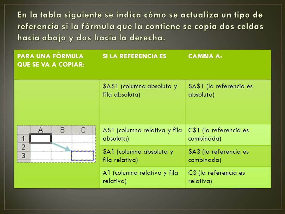 En la tabla siguiente se indica cómo se actualiza un tipo de referencia si la fórmula que la contiene se copia dos celdas hacia abajo y dos hacia la derecha.