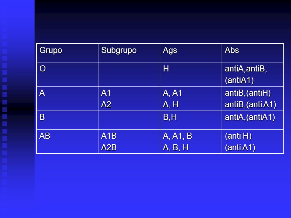 Grupo Subgrupo. Ags. Abs. O. H. antiA,antiB, (antiA1) A. A1. A2. A, A1. A, H. antiB,(antiH)