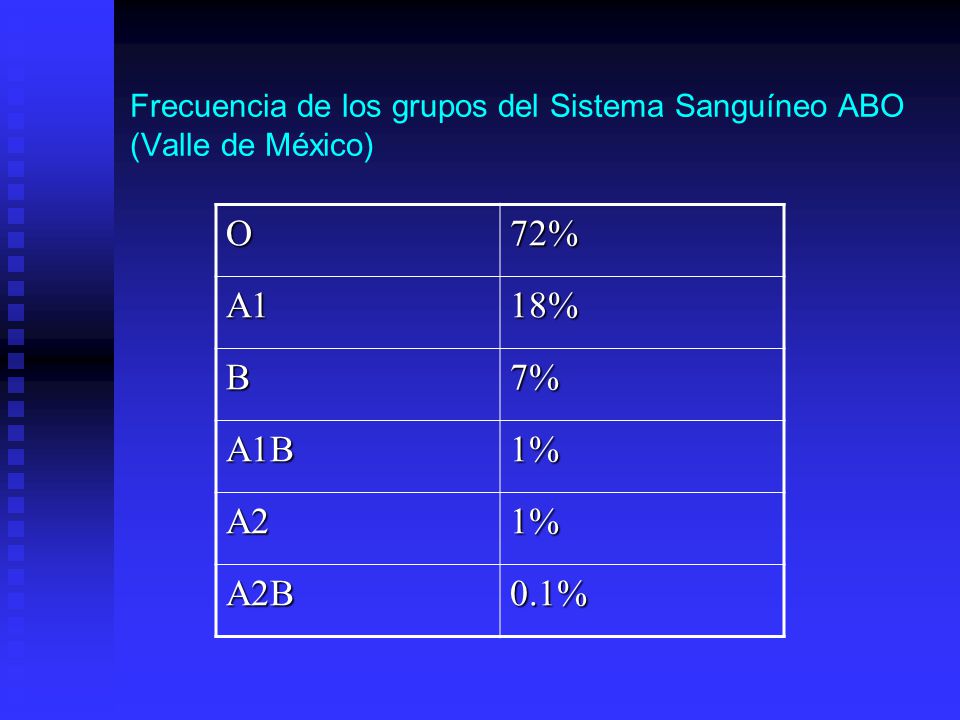 Frecuencia de los grupos del Sistema Sanguíneo ABO (Valle de México)