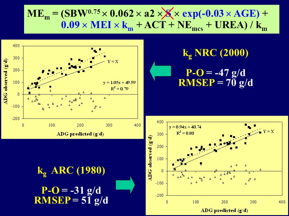 kg NRC (2000) P-O = -47 g/d RMSEP = 70 g/d