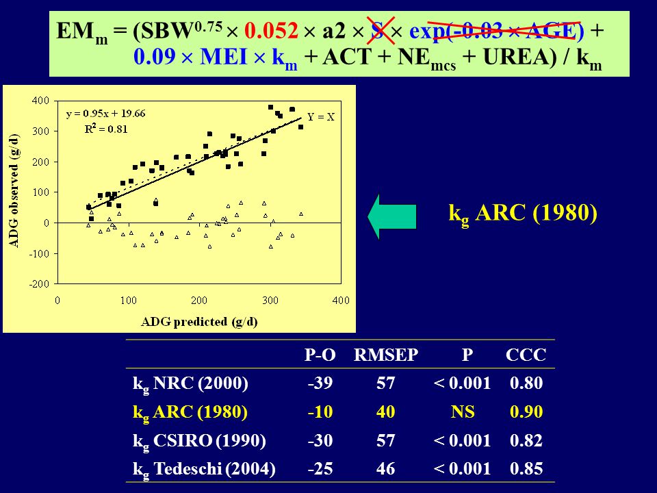 EMm = (SBW0. 75   a2  S  exp(  AGE) + 0