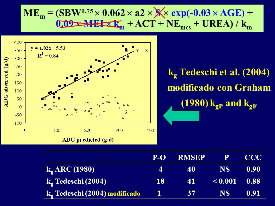 kg Tedeschi et al. (2004) modificado con Graham (1980) kgP and kgF