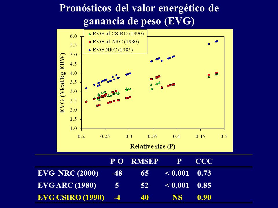 Pronósticos del valor energético de ganancia de peso (EVG)
