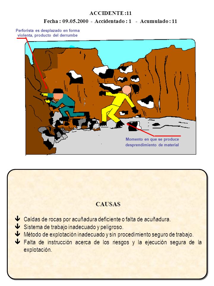 Caídas de rocas por acuñadura deficiente o falta de acuñadura.