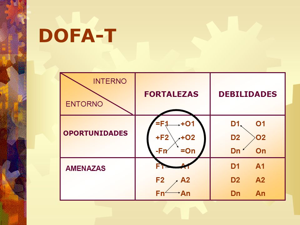 DOFA-T INTERNO FORTALEZAS DEBILIDADES ENTORNO =F1 +F2 -Fn +O1 +O2 =On