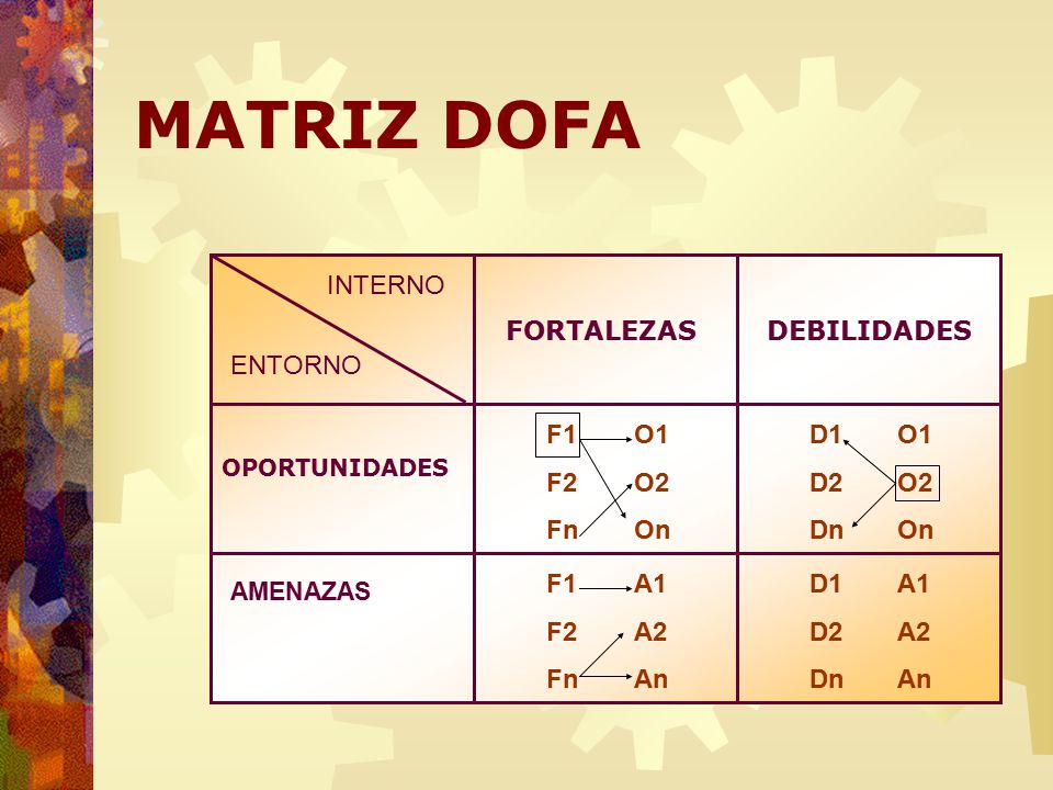 MATRIZ DOFA INTERNO FORTALEZAS DEBILIDADES ENTORNO F1 F2 Fn O1 O2 On