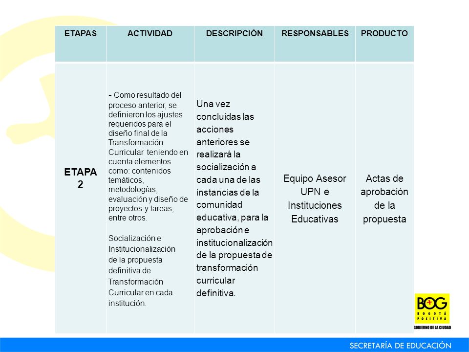ETAPAS ACTIVIDAD. DESCRIPCIÓN. RESPONSABLES. PRODUCTO. ETAPA 2.