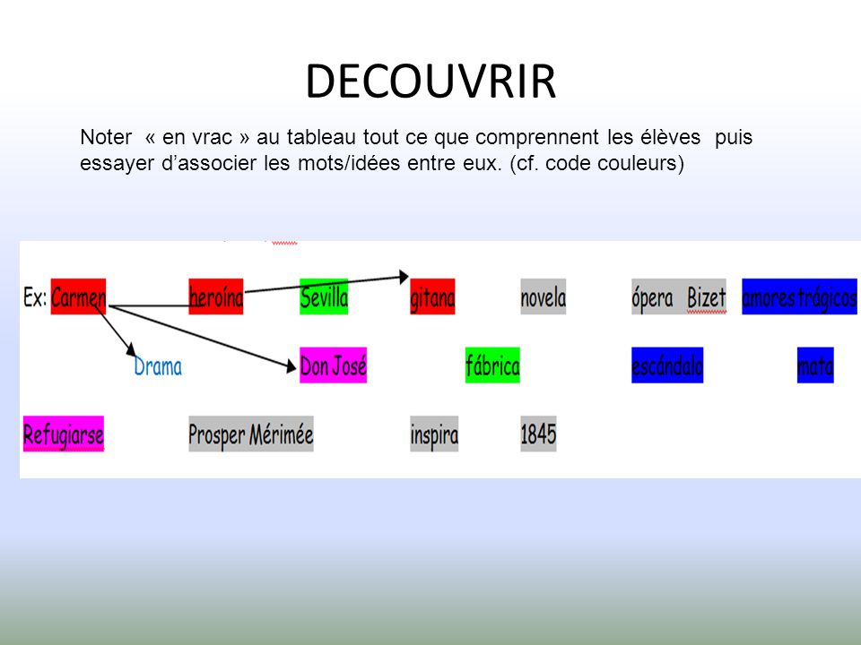 DECOUVRIR Noter « en vrac » au tableau tout ce que comprennent les élèves puis essayer d’associer les mots/idées entre eux.