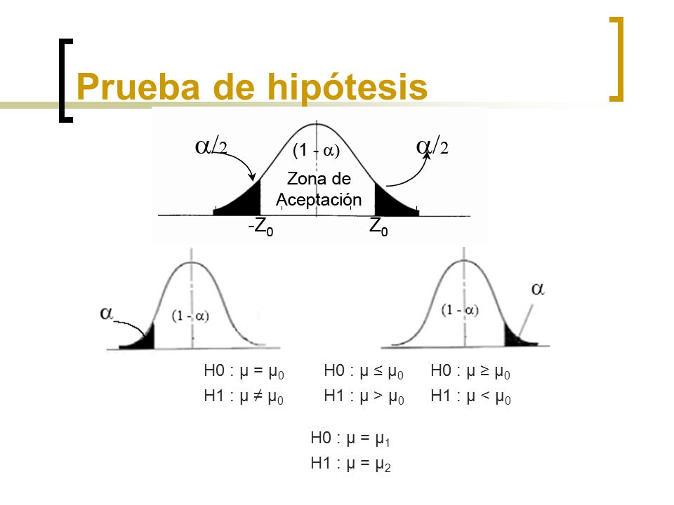 Prueba de hipótesis H0 : µ = µ0 H1 : µ ≠ µ0 H0 : µ ≤ µ0 H1 : µ > µ0