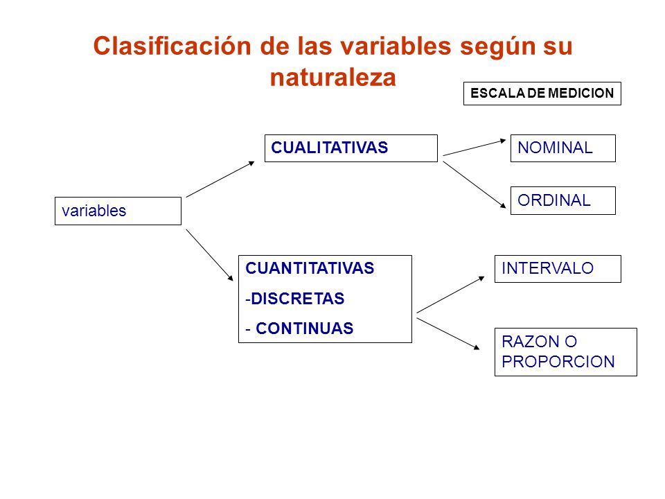 Clasificación de las variables según su naturaleza