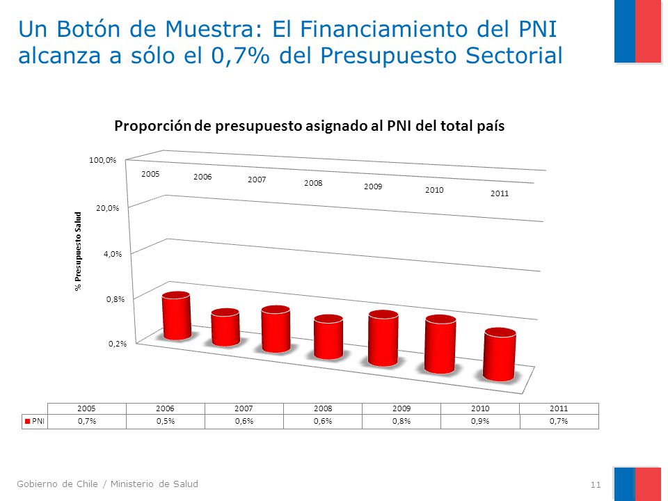 Un Botón de Muestra: El Financiamiento del PNI alcanza a sólo el 0,7% del Presupuesto Sectorial