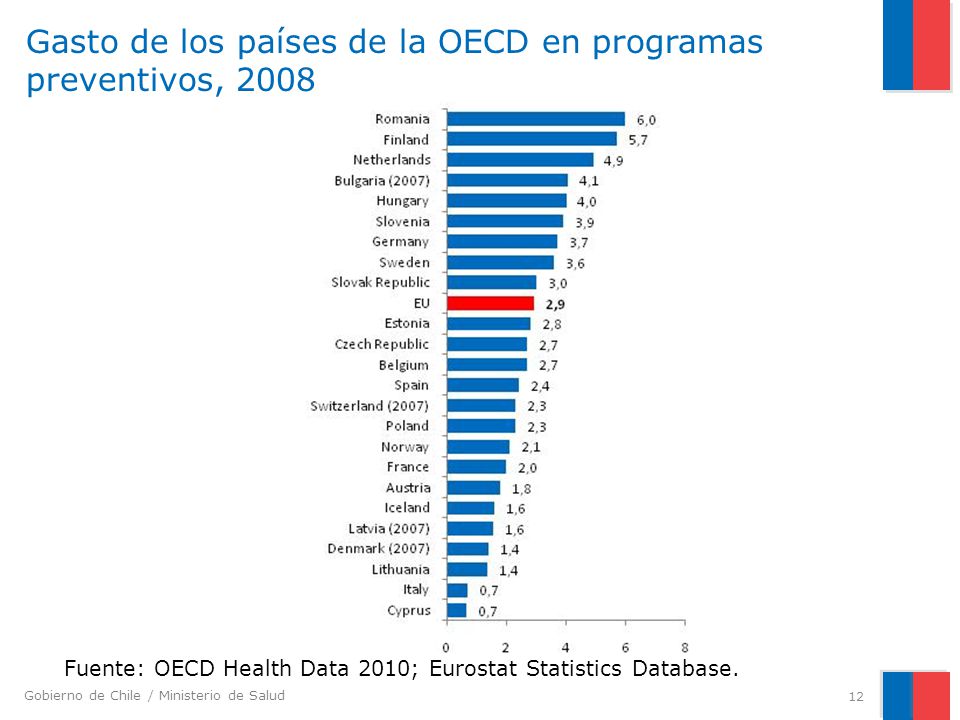 Gasto de los países de la OECD en programas preventivos, 2008