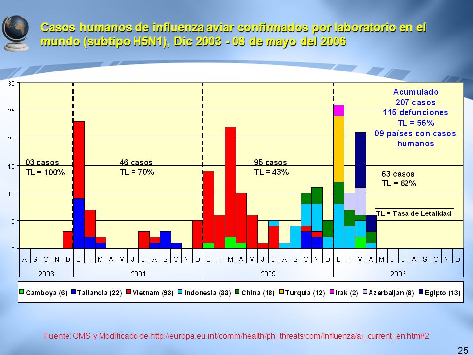 Casos humanos de influenza aviar confirmados por laboratorio en el mundo (subtipo H5N1), Dic de mayo del 2006