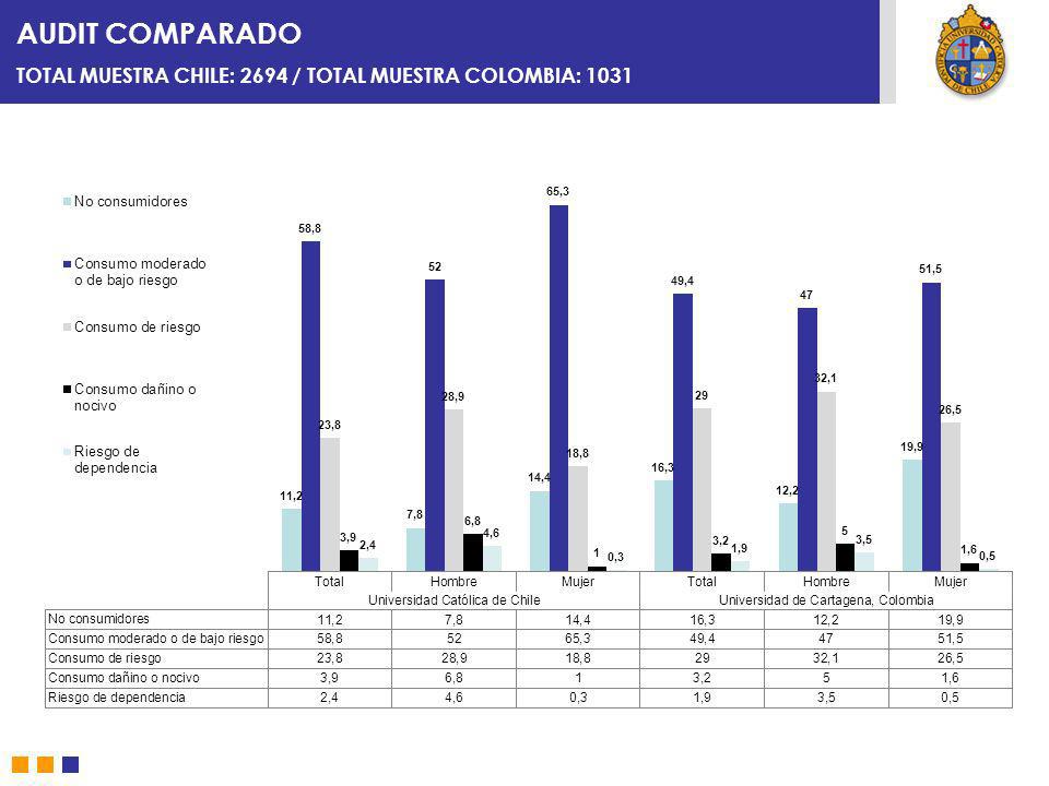 AUDIT COMPARADO TOTAL MUESTRA CHILE: 2694 / TOTAL MUESTRA COLOMBIA: