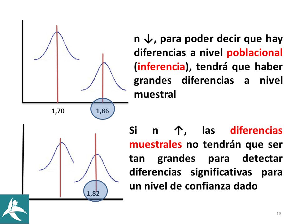 n ↓, para poder decir que hay diferencias a nivel poblacional (inferencia), tendrá que haber grandes diferencias a nivel muestral