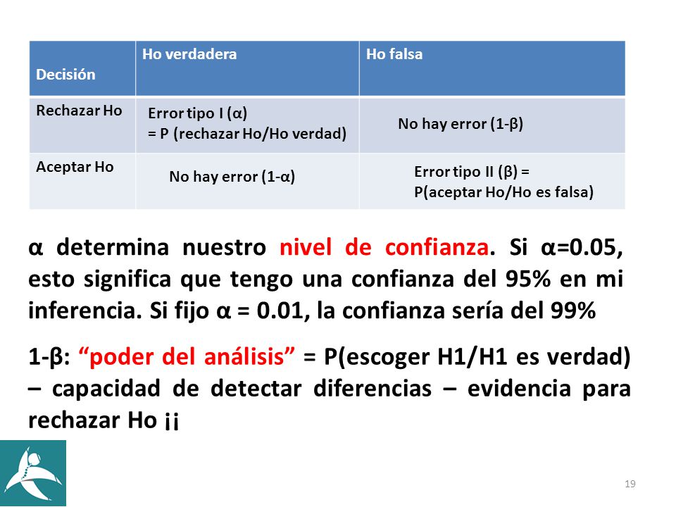 Decisión Ho verdadera. Ho falsa. Rechazar Ho. Aceptar Ho. Error tipo I (α) = P (rechazar Ho/Ho verdad)