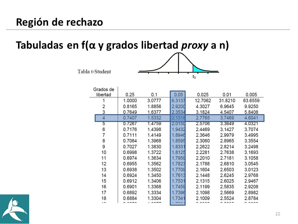 Región de rechazo Tabuladas en f(α y grados libertad proxy a n)