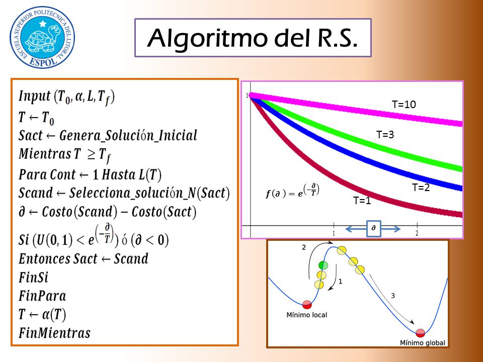 Algoritmo del R.S. 𝒇 𝝏 =𝒆 − 𝝏 𝑻 T=10 T=3 T=2 T=1 𝝏