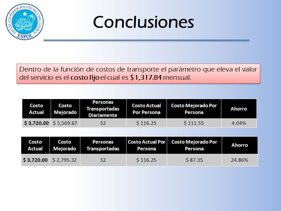 Conclusiones Dentro de la función de costos de transporte el parámetro que eleva el valor del servicio es el costo fijo el cual es $1, mensual.