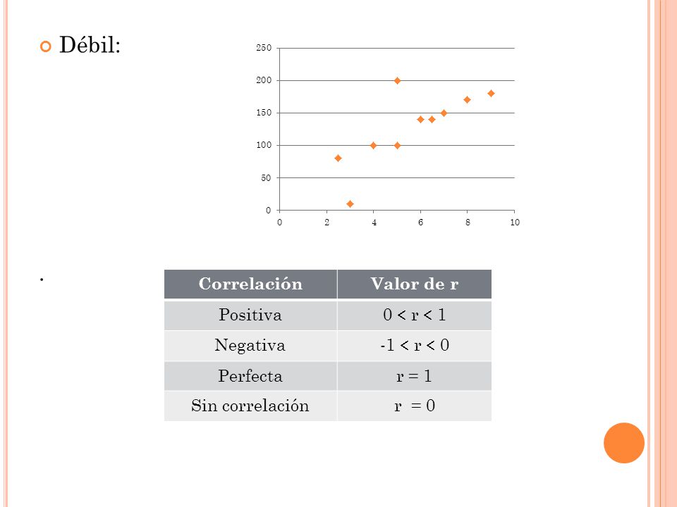 Débil: . Correlación Valor de r Positiva 0  r  1 Negativa -1  r  0