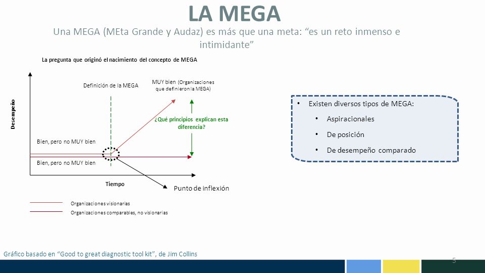 LA MEGA Una MEGA (MEta Grande y Audaz) es más que una meta: es un reto inmenso e intimidante Tiempo.