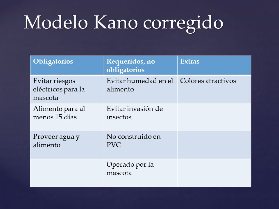 Modelo Kano corregido Obligatorios Requeridos, no obligatorios Extras
