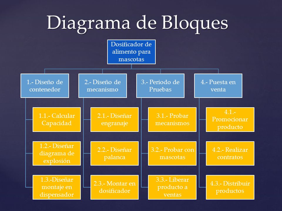 Diagrama de Bloques Dosificador de alimento para mascotas. 1.- Diseño de contenedor Calcular Capacidad.