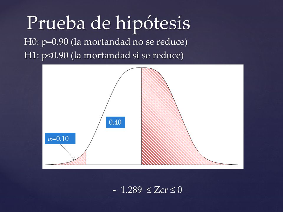 Prueba de hipótesis H0: p=0.90 (la mortandad no se reduce)