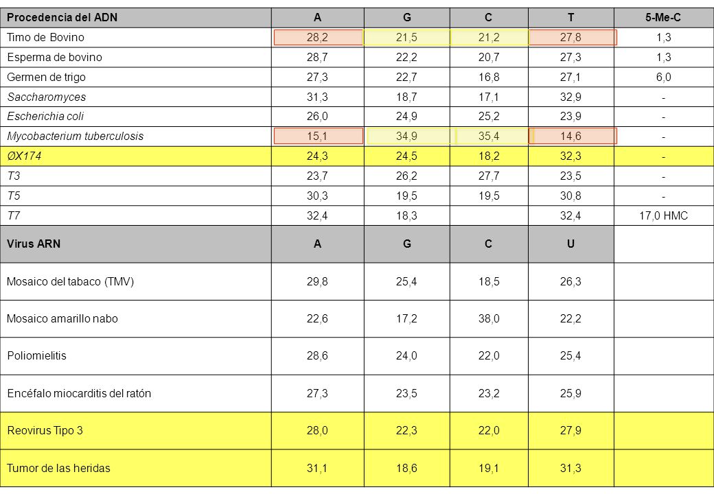 Procedencia del ADN A. G. C. T. 5-Me-C. Timo de Bovino. 28,2. 21,5. 21,2. 27,8. 1,3. Esperma de bovino.