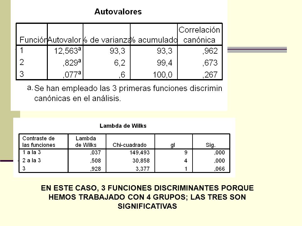 EN ESTE CASO, 3 FUNCIONES DISCRIMINANTES PORQUE HEMOS TRABAJADO CON 4 GRUPOS; LAS TRES SON SIGNIFICATIVAS