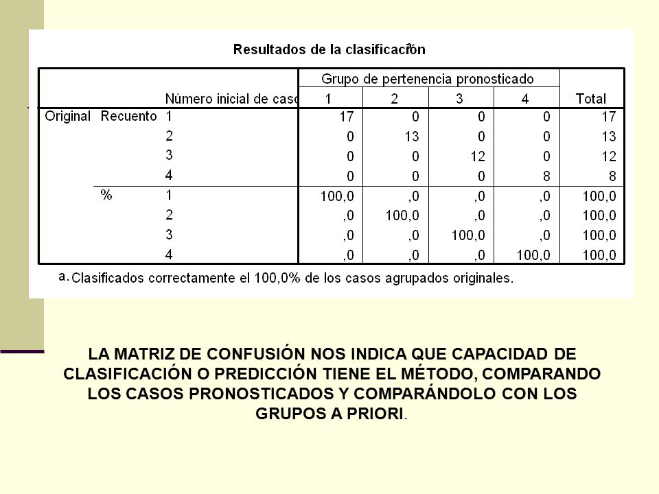LA MATRIZ DE CONFUSIÓN NOS INDICA QUE CAPACIDAD DE CLASIFICACIÓN O PREDICCIÓN TIENE EL MÉTODO, COMPARANDO LOS CASOS PRONOSTICADOS Y COMPARÁNDOLO CON LOS GRUPOS A PRIORI.