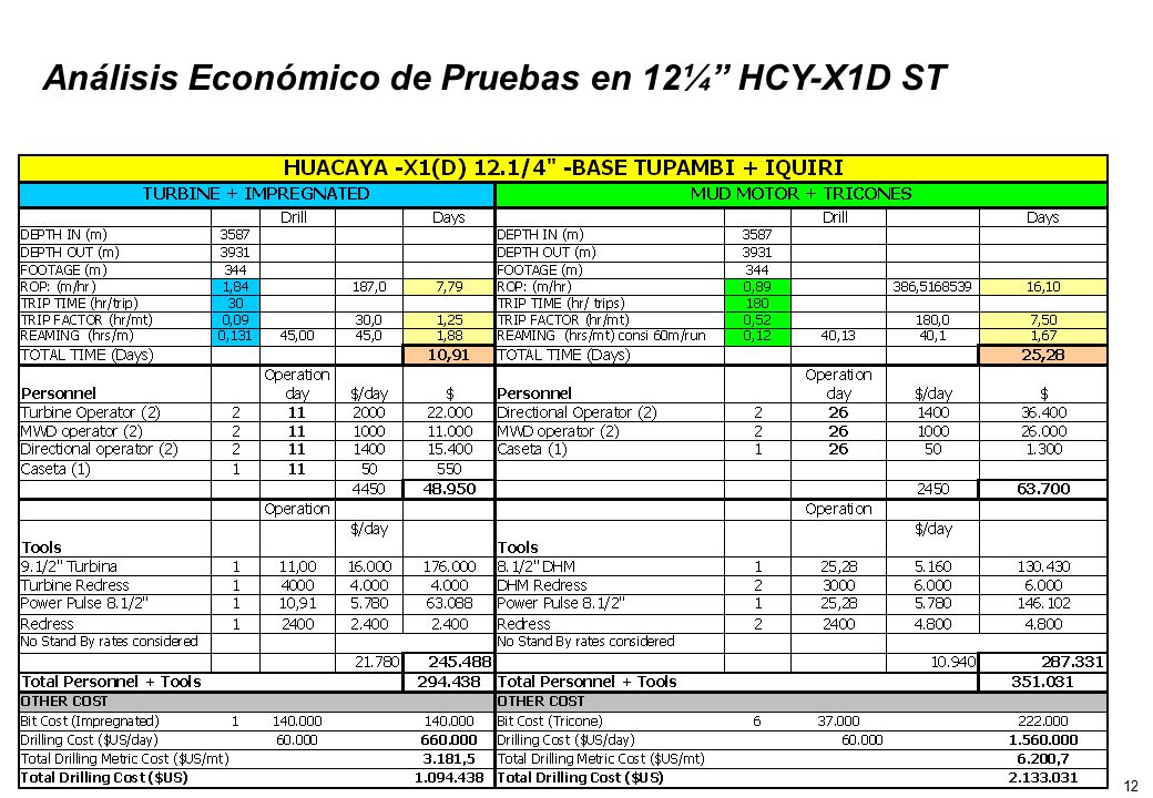 Análisis Económico de Pruebas en 12¼ HCY-X1D ST