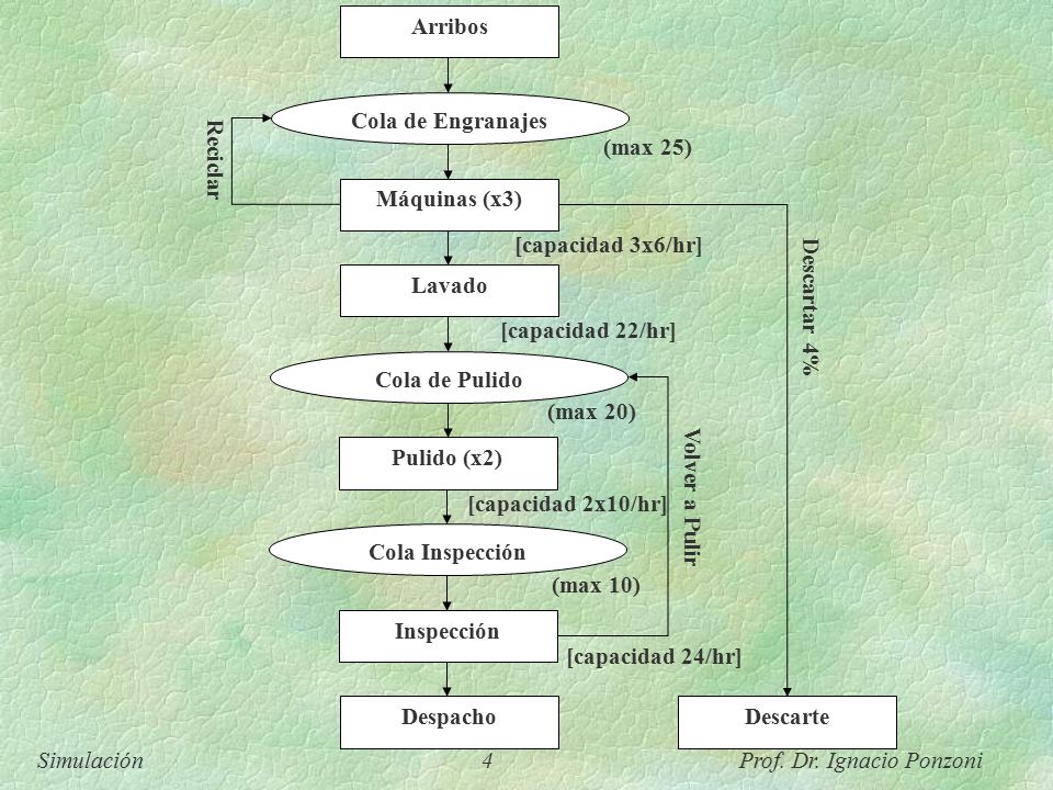 Arribos Cola de Engranajes. Máquinas (x3) Lavado. Cola de Pulido. Pulido (x2) Cola Inspección.