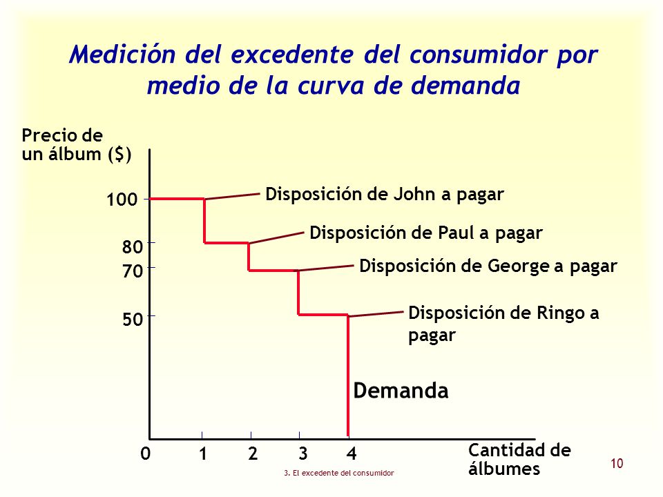Medición del excedente del consumidor por medio de la curva de demanda