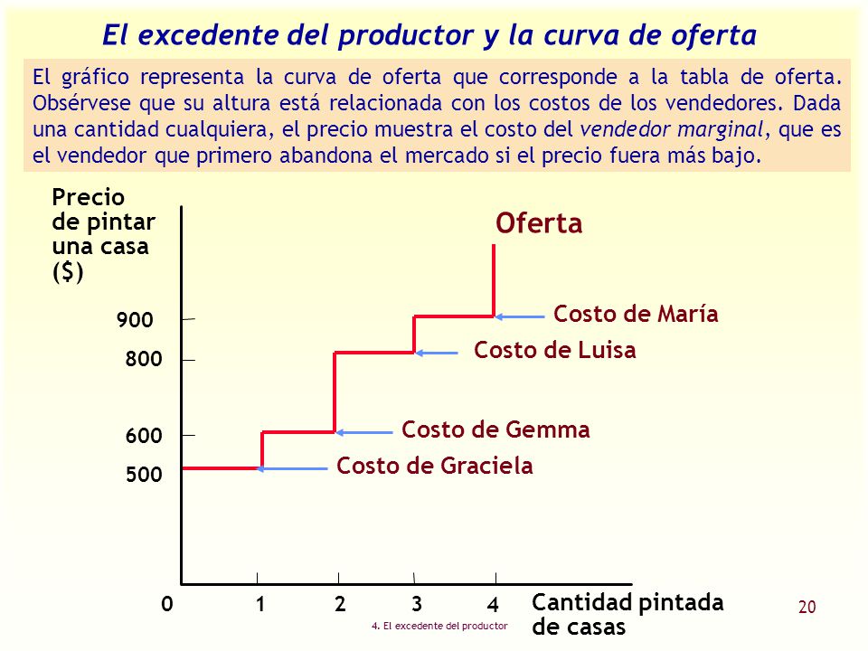 El excedente del productor y la curva de oferta