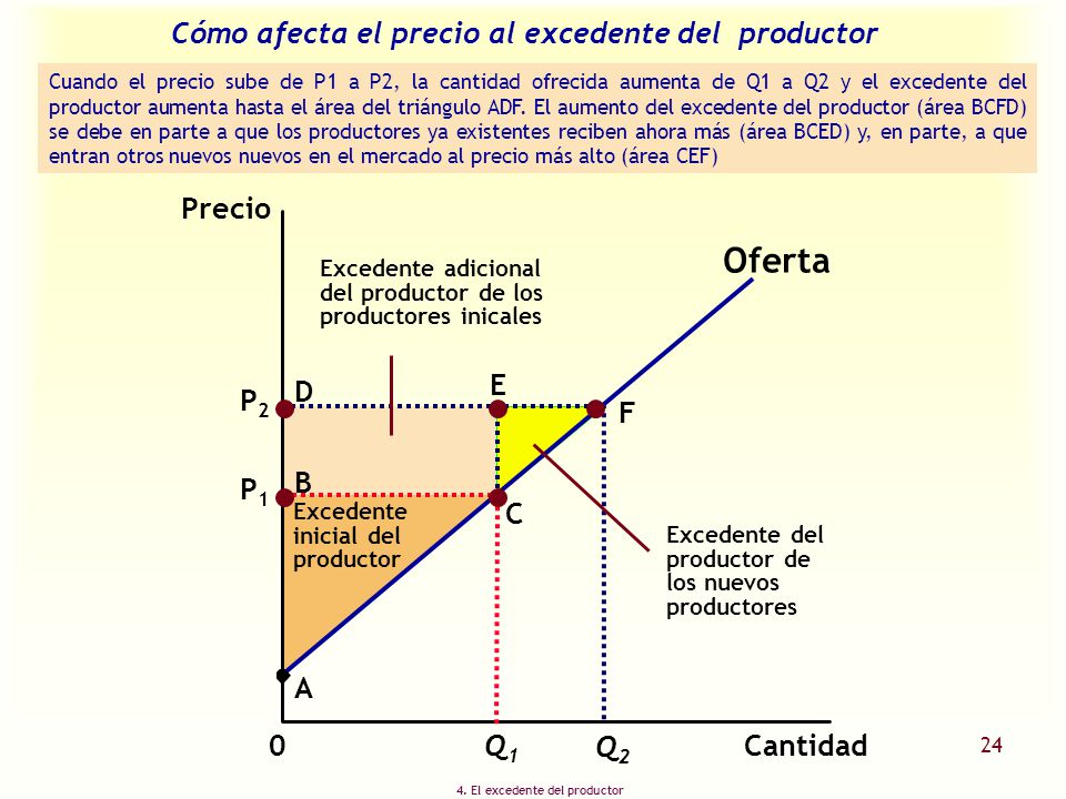 Cómo afecta el precio al excedente del productor