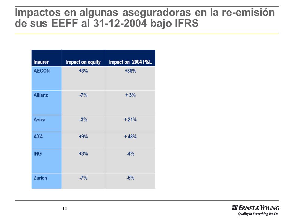 Impactos en algunas aseguradoras en la re-emisión de sus EEFF al bajo IFRS