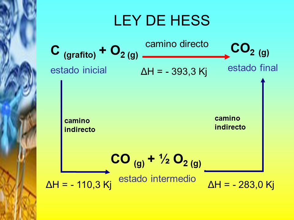 LEY DE HESS CO2 (g) C (grafito) + O2 (g) CO (g) + ½ O2 (g)