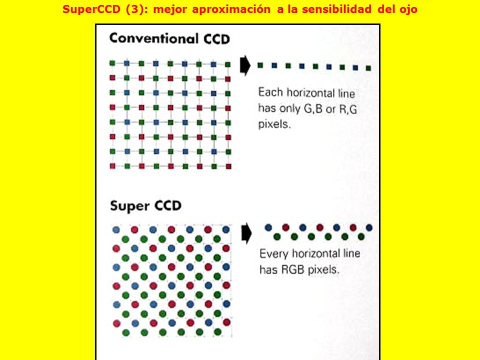 SuperCCD (3): mejor aproximación a la sensibilidad del ojo