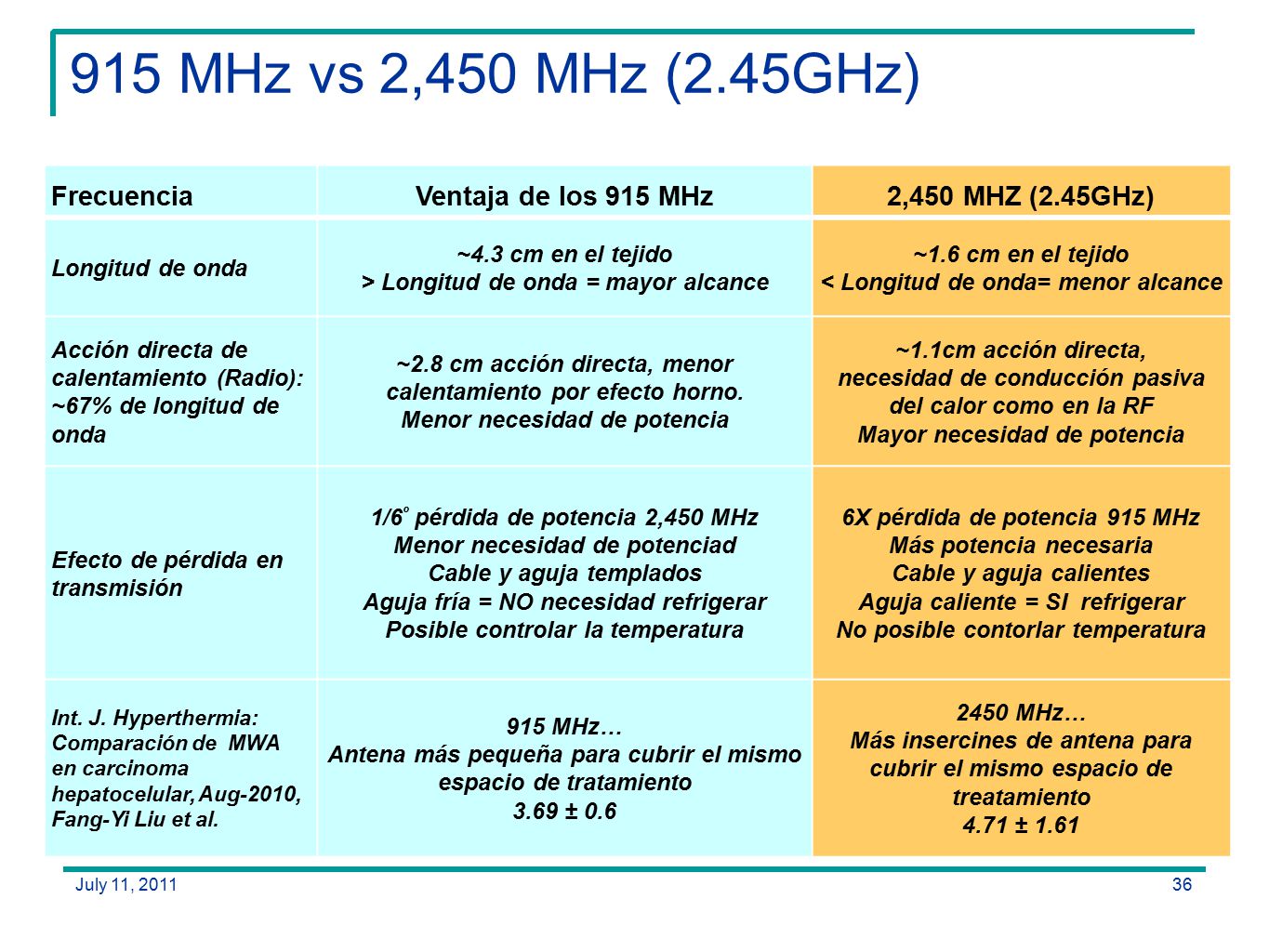 915 MHz vs 2,450 MHz (2.45GHz) Frecuencia Ventaja de los 915 MHz