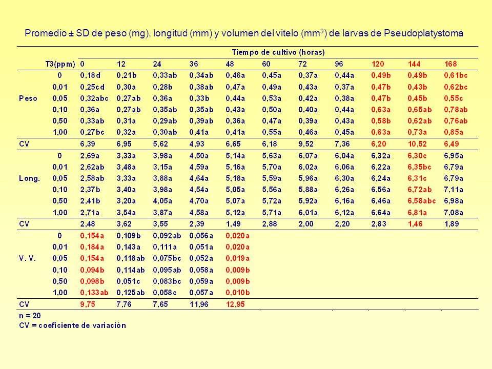 Promedio ± SD de peso (mg), longitud (mm) y volumen del vitelo (mm3) de larvas de Pseudoplatystoma