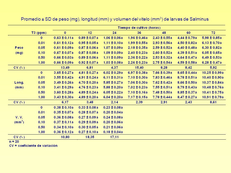 Promedio ± SD de peso (mg), longitud (mm) y volumen del vitelo (mm3) de larvas de Salminus