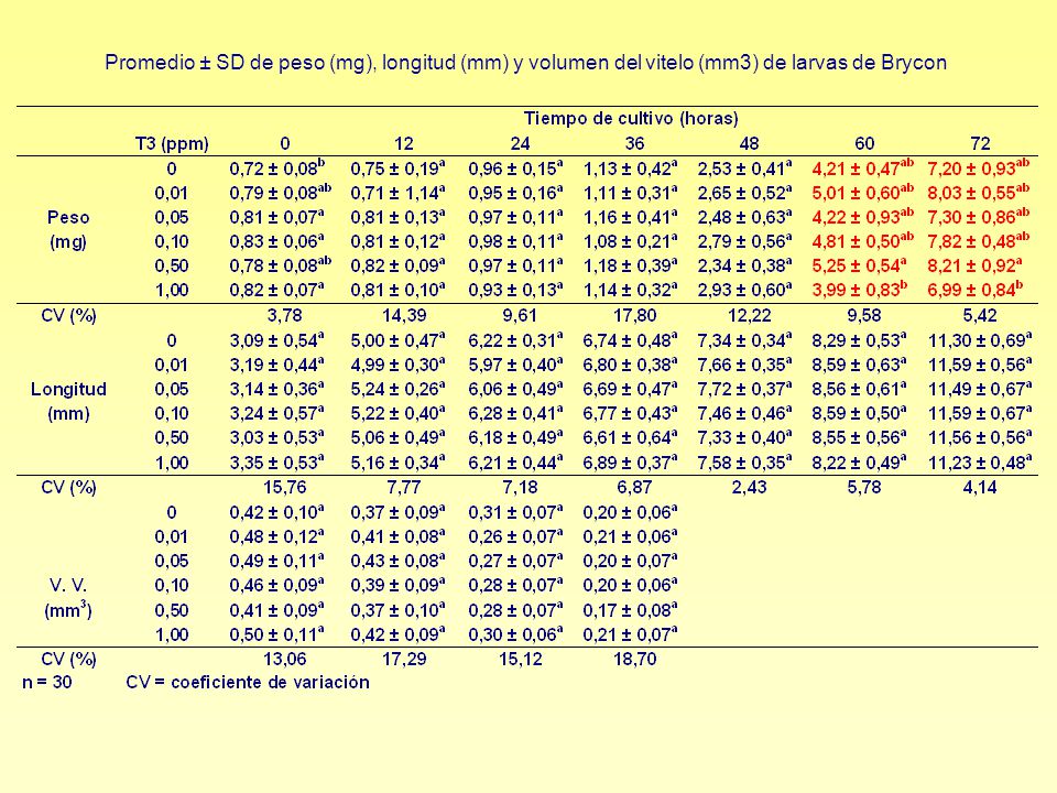 Promedio ± SD de peso (mg), longitud (mm) y volumen del vitelo (mm3) de larvas de Brycon
